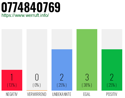 Rufnummer 0774840769 Telefonnummer 0774840769