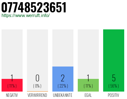 Rufnummer 07748523651 Telefonnummer 07748523651