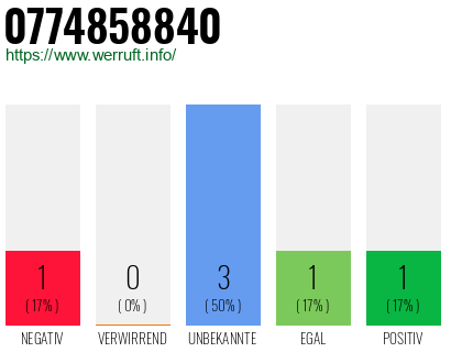 Rufnummer 0774858840 Telefonnummer 0774858840