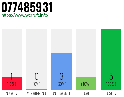 Rufnummer 077485931 Telefonnummer 077485931