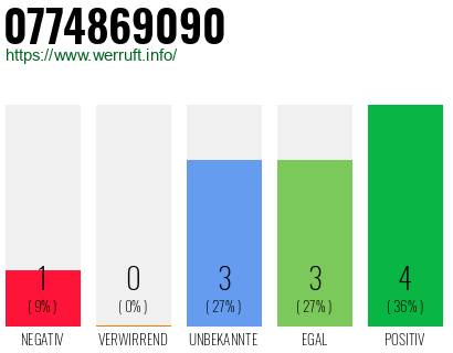 Rufnummer 0774869090 Telefonnummer 0774869090