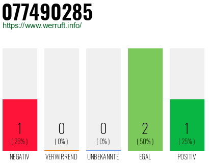 Rufnummer 077490285 Telefonnummer 077490285
