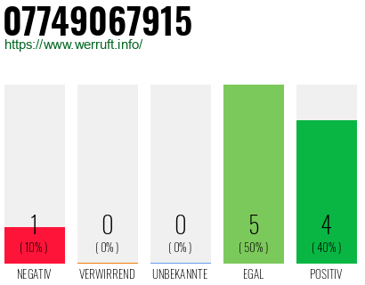 Rufnummer 07749067915 Telefonnummer 07749067915