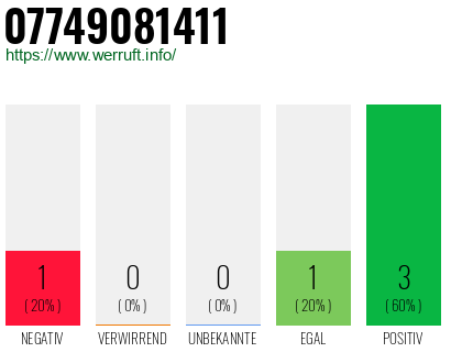 Rufnummer 07749081411 Telefonnummer 07749081411