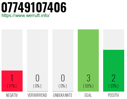 Rufnummer 07749107406 Telefonnummer 07749107406