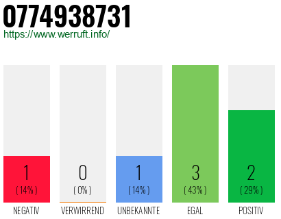 Rufnummer 0774938731 Telefonnummer 0774938731