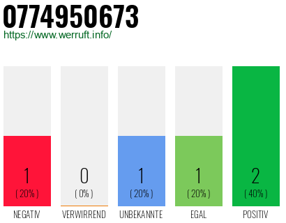 Rufnummer 0774950673 Telefonnummer 0774950673