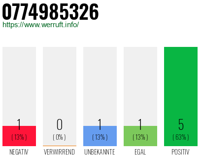 Rufnummer 0774985326 Telefonnummer 0774985326