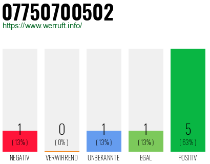 Rufnummer 07750700502 Telefonnummer 07750700502