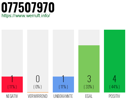 Rufnummer 077507970 Telefonnummer 077507970