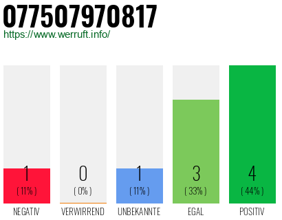 Rufnummer 077507970817 Telefonnummer 077507970817