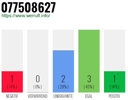 Rufnummer 077508627 Telefonnummer 077508627