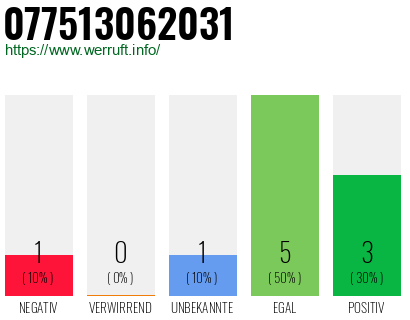 Rufnummer 077513062031 Telefonnummer 077513062031