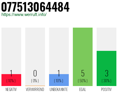 Rufnummer 077513064484 Telefonnummer 077513064484