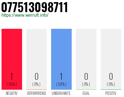 Rufnummer 077513098711 Telefonnummer 077513098711