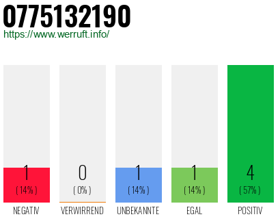 Rufnummer 0775132190 Telefonnummer 0775132190