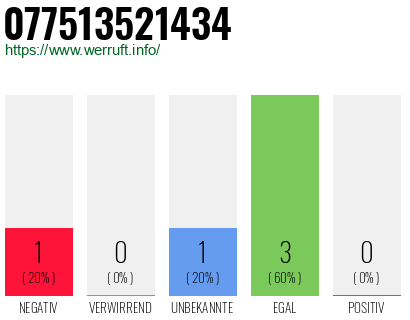 Rufnummer 077513521434 Telefonnummer 077513521434