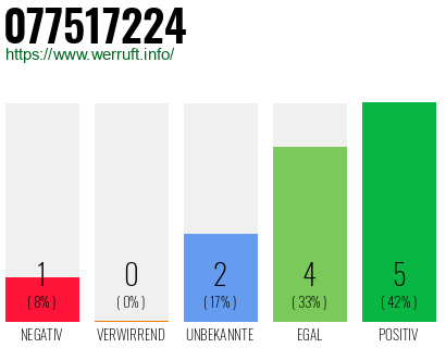 Rufnummer 077517224 Telefonnummer 077517224