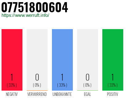 Rufnummer 07751800604 Telefonnummer 07751800604