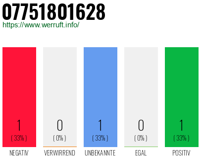 Rufnummer 07751801628 Telefonnummer 07751801628