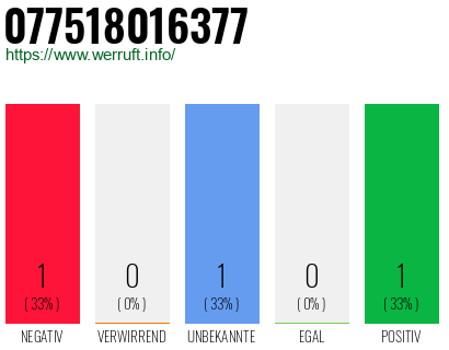 Rufnummer 077518016377 Telefonnummer 077518016377