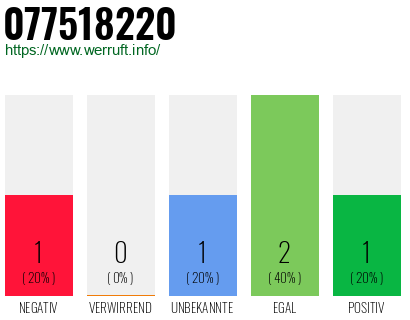 Rufnummer 077518220 Telefonnummer 077518220