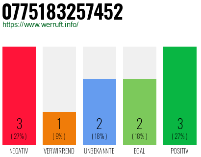 Rufnummer 0775183257452 Telefonnummer 0775183257452