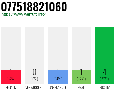 Rufnummer 077518821060 Telefonnummer 077518821060