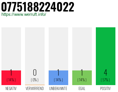 Rufnummer 0775188224022 Telefonnummer 0775188224022