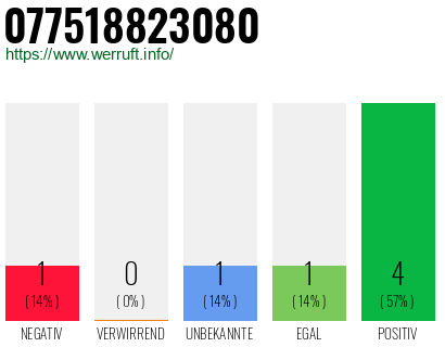 Rufnummer 077518823080 Telefonnummer 077518823080