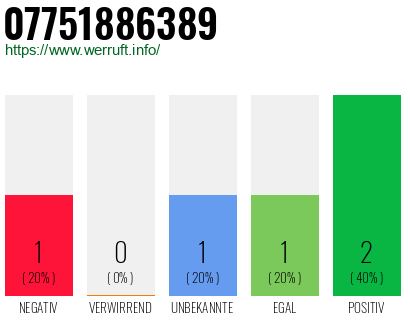 Rufnummer 07751886389 Telefonnummer 07751886389