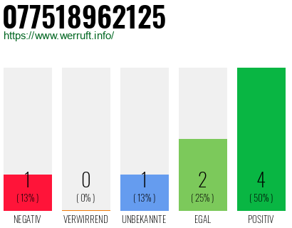 Rufnummer 077518962125 Telefonnummer 077518962125