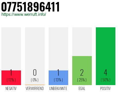 Rufnummer 07751896411 Telefonnummer 07751896411