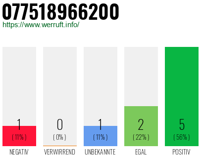 Rufnummer 077518966200 Telefonnummer 077518966200