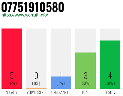 Rufnummer 07751910580 Telefonnummer 07751910580