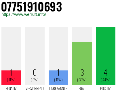 Rufnummer 07751910693 Telefonnummer 07751910693