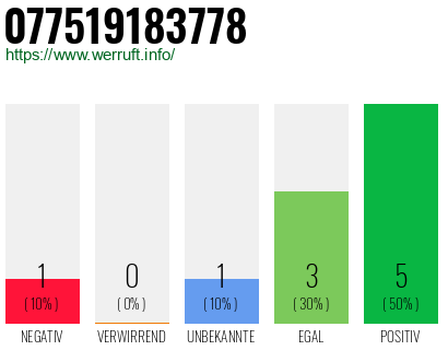 Rufnummer 077519183778 Telefonnummer 077519183778