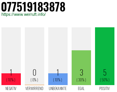 Rufnummer 077519183878 Telefonnummer 077519183878