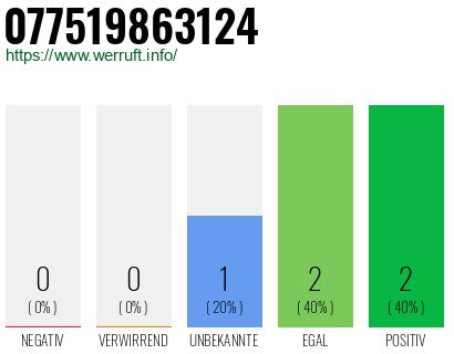 Telefonnummer 077519863124