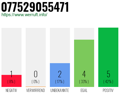 Rufnummer 077529055471 Telefonnummer 077529055471