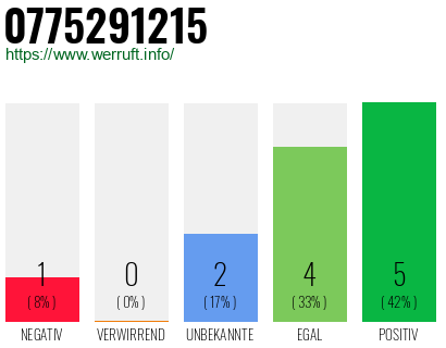 Rufnummer 0775291215 Telefonnummer 0775291215