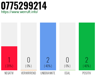 Rufnummer 0775299214 Telefonnummer 0775299214