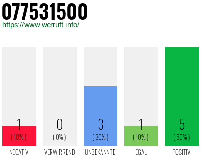 Rufnummer 077531500 Telefonnummer 077531500