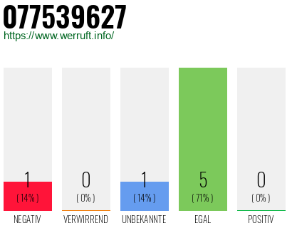 Rufnummer 077539627 Telefonnummer 077539627