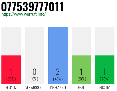 Rufnummer 077539777011 Telefonnummer 077539777011