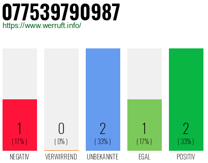 Rufnummer 077539790987 Telefonnummer 077539790987