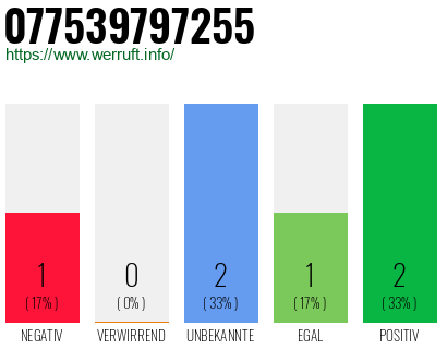 Rufnummer 077539797255 Telefonnummer 077539797255