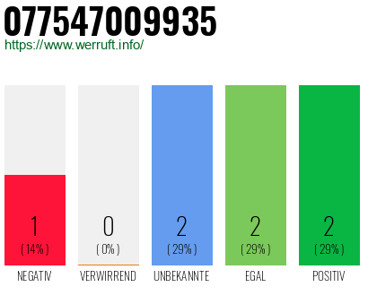 Rufnummer 077547009935 Telefonnummer 077547009935