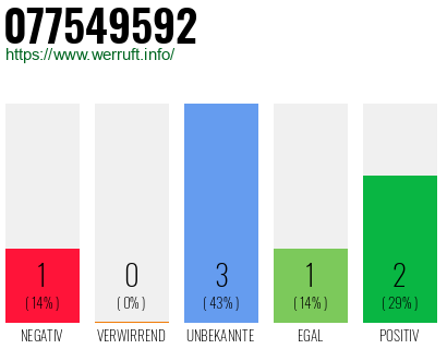 Rufnummer 077549592 Telefonnummer 077549592