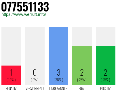 Rufnummer 077551133 Telefonnummer 077551133